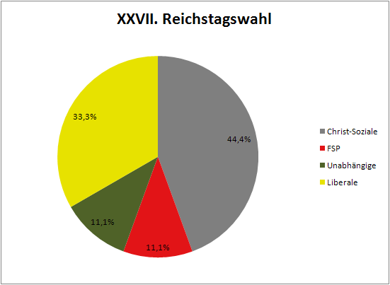 Die ersten Hochrechnungen des EDR