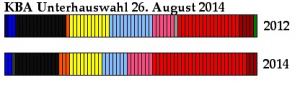 Wahlresultat KBA Unterhauswahl 2014